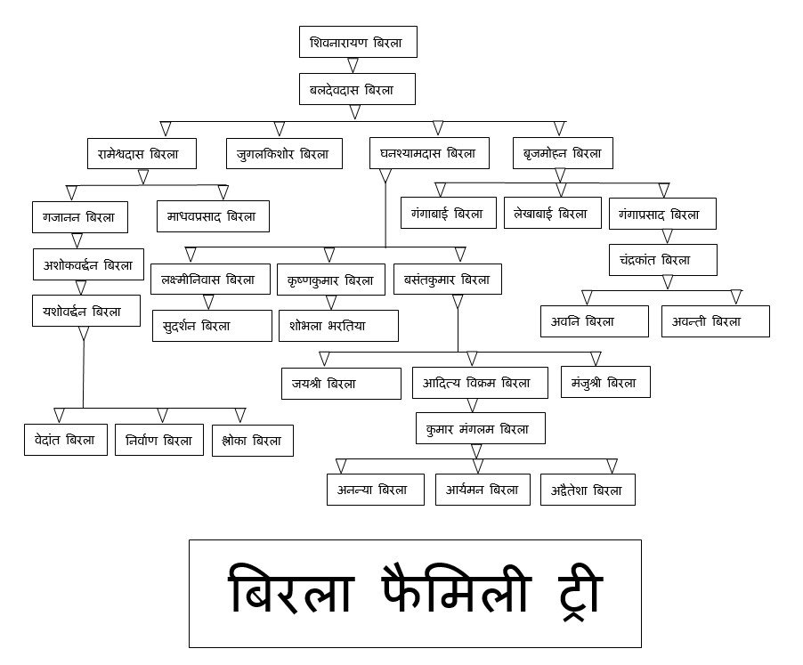 बिरला परिवार फैमिली ट्री