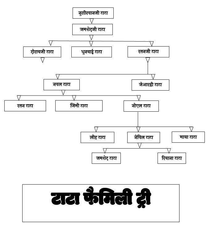 Tata Family Tree